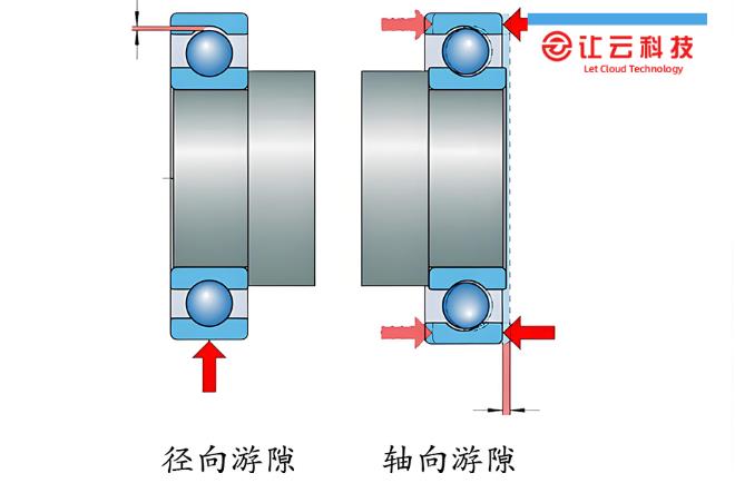 轴承游隙对设备正常运行有什么影响？